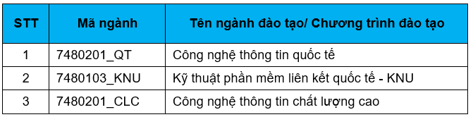 Dai hoc Cong nghe thong tin va truyen thong - DH Thai Nguyen xet bo sung 2023