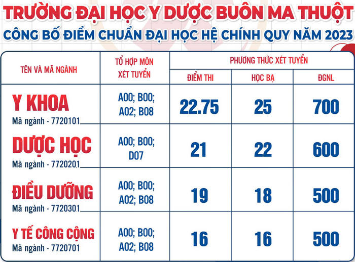 Diem chuan Dai hoc Y Duoc Buon Ma Thuot nam 2023