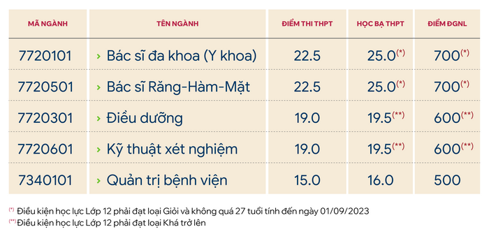 Xet tuyen bo sung Dai hoc Phan Chau Trinh 2023