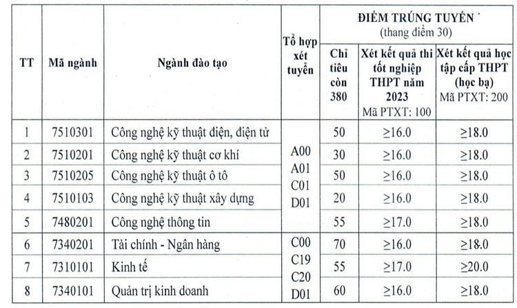 Dai hoc Cong nghiep Viet Hung xet tuyen bo sung 2023