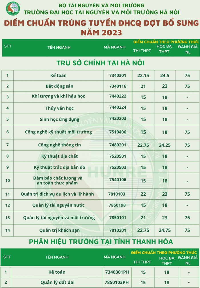 Diem chuan bo sung Dai hoc Tai nguyen va Moi truong Ha Noi 2023