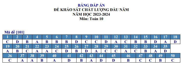 De KSCL dau nam lop 10 mon Toan 2023 - THPT Thuan Thanh 1