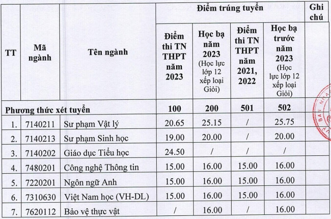Diem chuan bo sung Dai hoc Quang Nam nam 2023