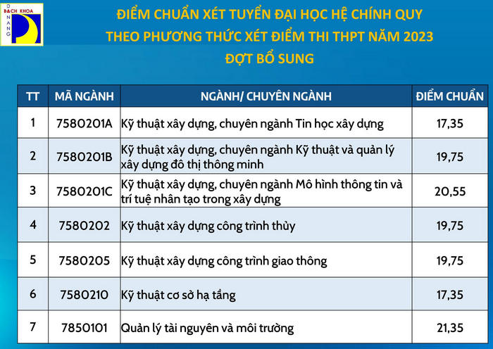 Diem chuan bo sung Dai hoc Bach khoa - DH Da Nang 2023