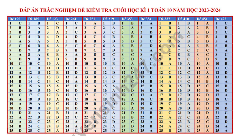 De thi cuoi ki 1 mon Toan lop 12 - THPT Nguyen Hue 2023 (Co dap an)