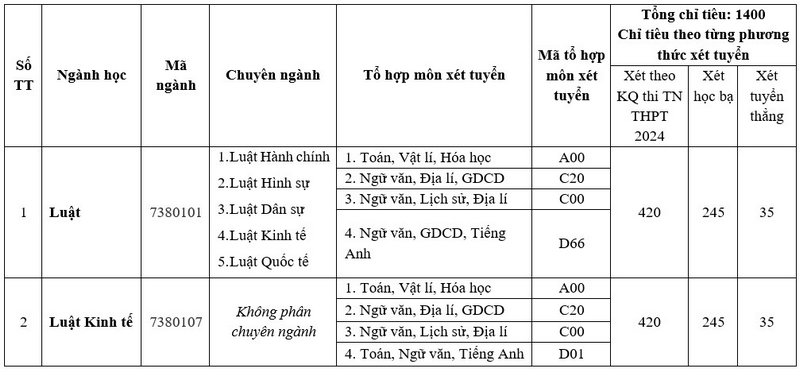 Dai hoc Luat - DH Hue cong bo phuong an tuyen sinh 2024