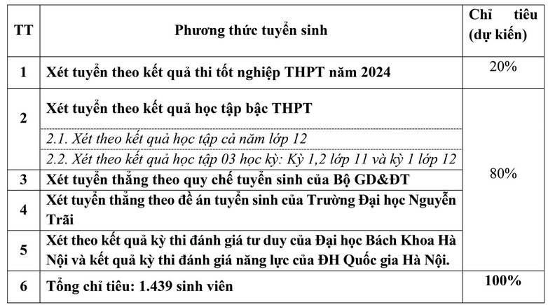 Phuong an tuyen sinh Dai hoc Nguyen Trai nam 2024