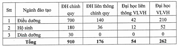 Dai hoc Dieu duong Nam Dinh cong bo phuong an tuyen sinh 2024