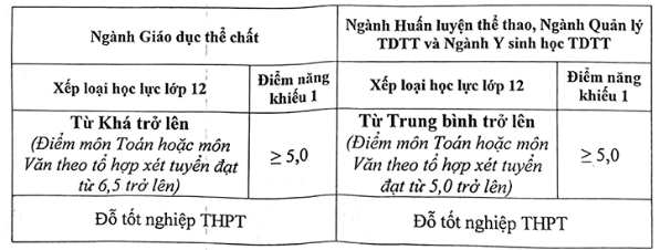 Dai hoc The duc the thao Bac Ninh cong bo thong tin tuyen sinh 2024