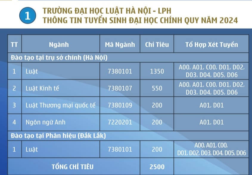 Dai hoc Luat Ha Noi (HLU) cong bo phuong an tuyen sinh 2024