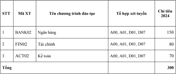 Hoc vien Ngan hang - Phan vien Phu Yen tuyen sinh nam 2024