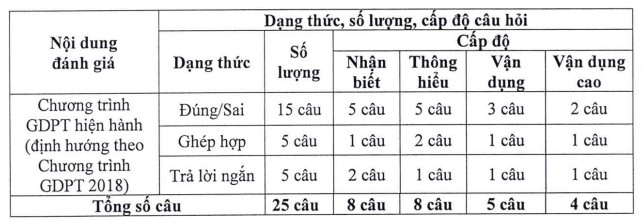 Thong tin ky thi danh gia dau vao Dai hoc Sai Gon 2024