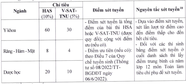 Dai hoc Y Duoc - DH Thai Nguyen cong bo de an tuyen sinh 2024