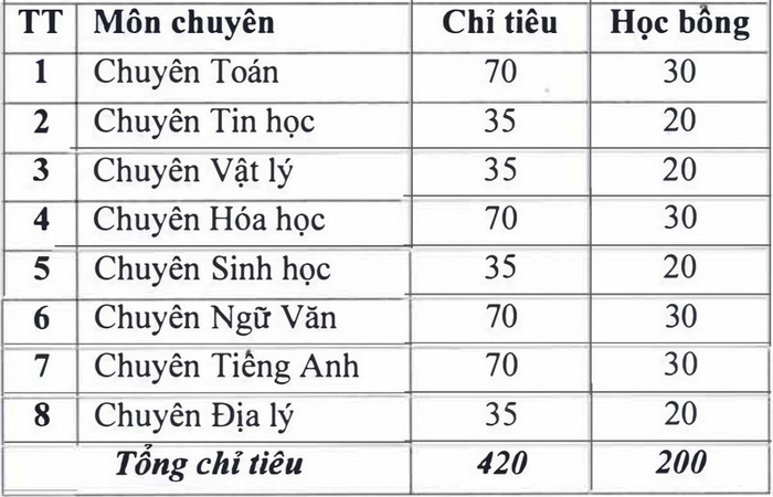 Thong tin tuyen sinh vao lop 10 THPT Chuyen Dai hoc Su pham 2024