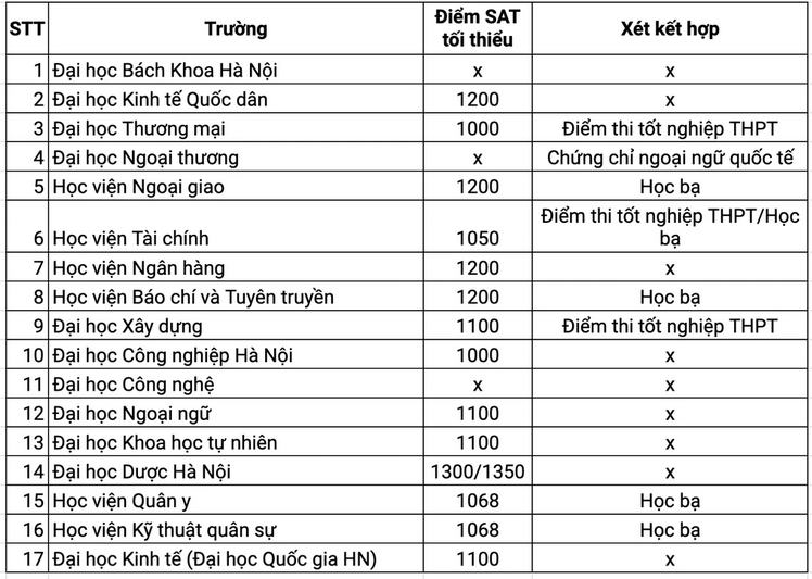 Danh sach truong Dai hoc xet tuyen chung chi SAT 2024 tai Ha Noi
