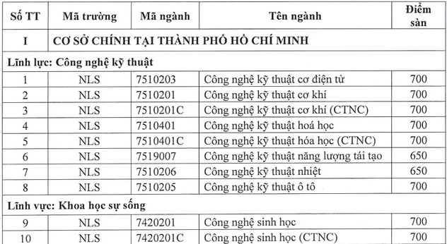 Dai hoc Nong Lam TPHCM cong bo diem san danh gia nang luc 2024