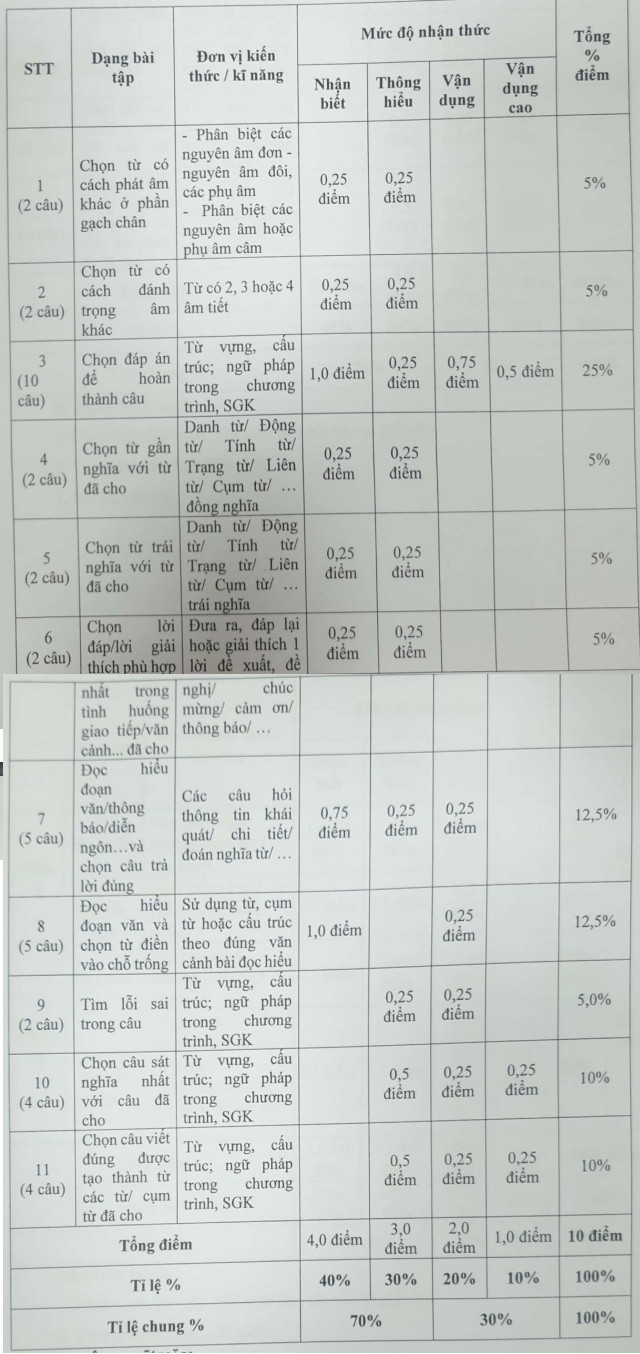 Cau truc dinh dang de thi vao lop 10 Ha Noi nam 2024