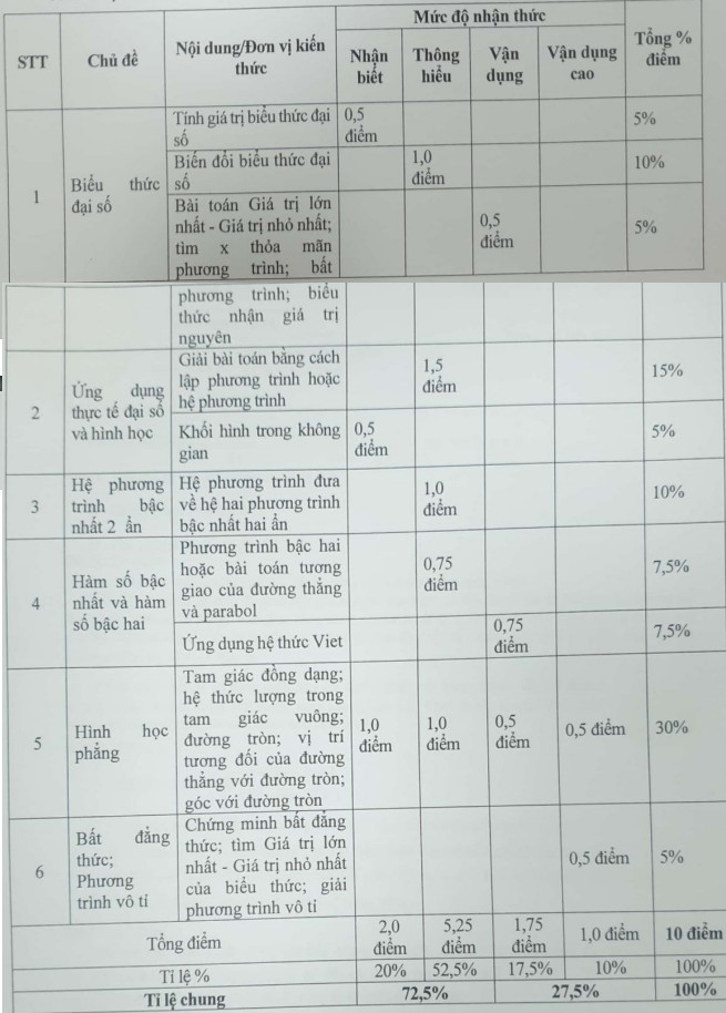 Cau truc dinh dang de thi vao lop 10 Ha Noi nam 2024