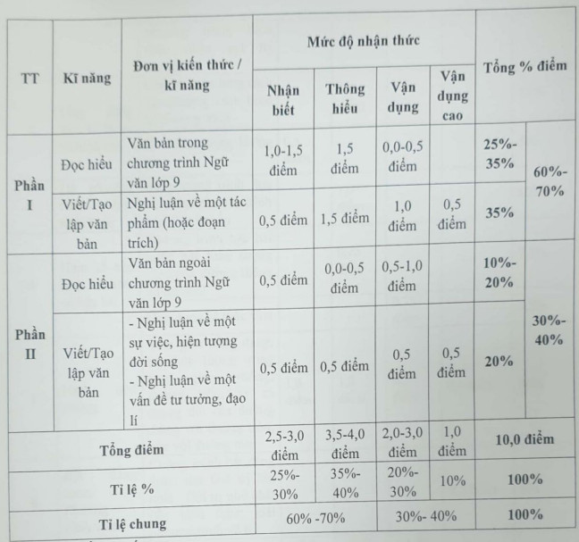 Cau truc dinh dang de thi vao lop 10 Ha Noi nam 2024