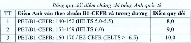 De an tuyen sinh Phan hieu Dai hoc Quoc gia TPHCM tai Ben Tre 2024