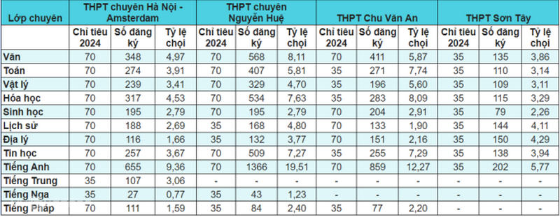 Ha Noi cong bo ti le choi vao lop 10 nam 2024