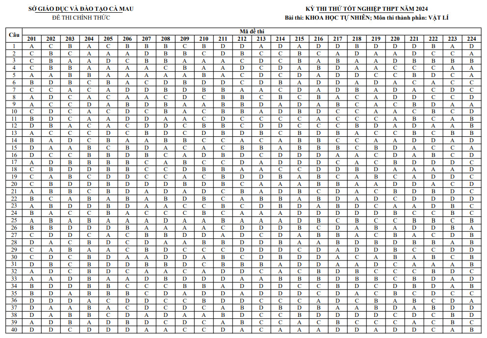 De thi thu tot nghiep THPT 2024 mon Ly - So GD Ca Mau (Co dap an)
