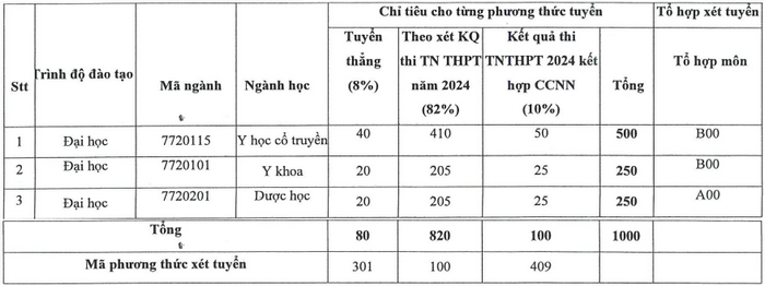 Hoc vien Y Duoc hoc co truyen Viet Nam cong bo de an tuyen sinh 2024