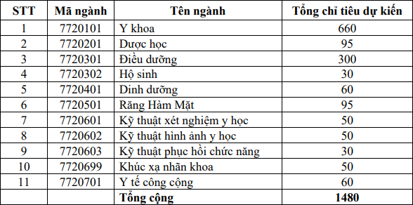 Dai hoc Y khoa Pham Ngoc Thach cong bo de an tuyen sinh 2024