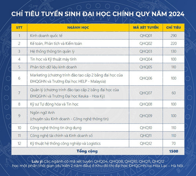 VNU – IS: xet tuyen som cac chuong trinh cu nhan do DHQGHN cap bang va dong cap bang nam 2024