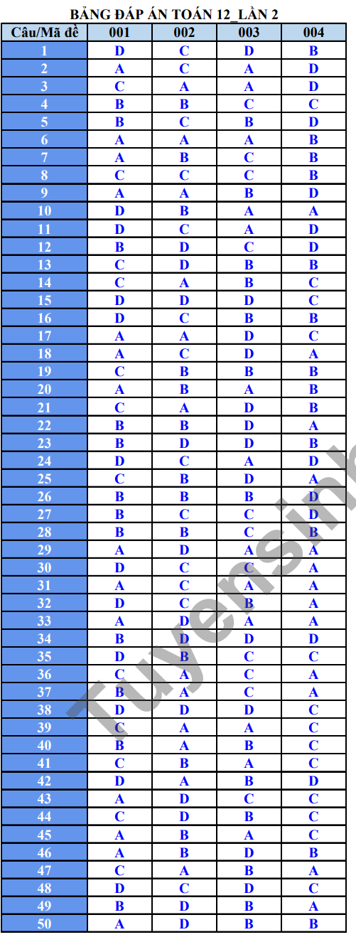 De thi thu tot nghiep THPT mon Toan - THPT A Nghia Hung 2024 lan 2 (co dap an)