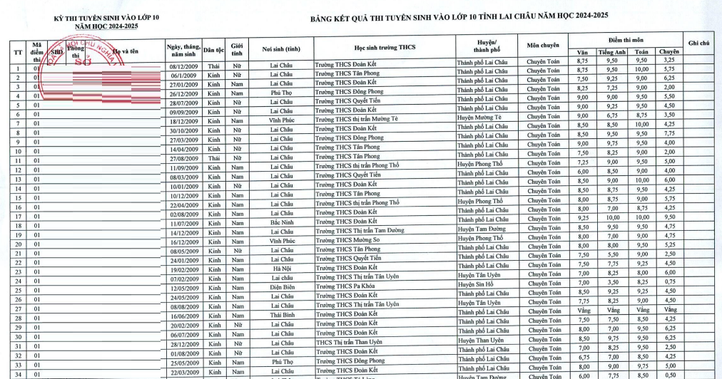 Da co diem thi vao lop 10 Lai Chau nam 2024