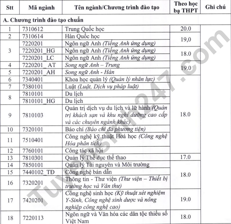 Diem chuan hoc ba Dai hoc Khoa hoc - DH Thai Nguyen 2024 dot 1