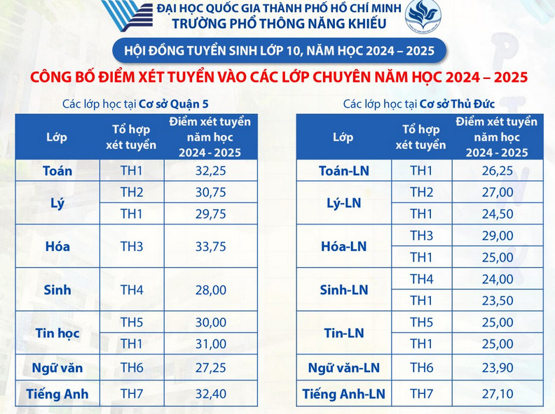 Diem chuan vao lop 10 truong Pho thong nang khieu HCM 2024