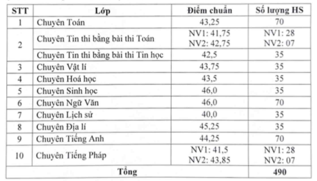 Diem chuan vao lop 10 Chuyen Vinh Phuc 2024