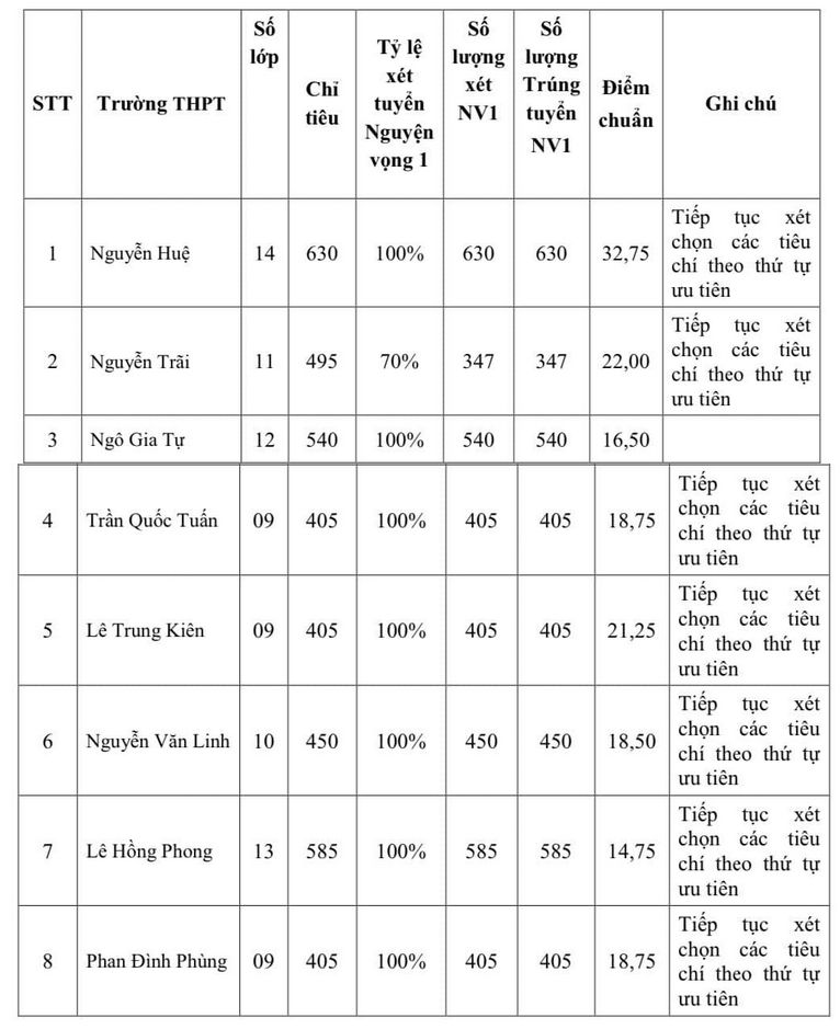 Diem chuan vao lop 10 Phu Yen nam 2024