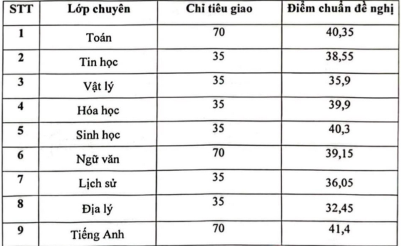 Diem chuan vao lop 10 THPT chuyen Hung Yen nam 2024