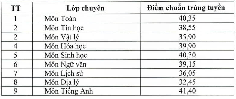 Diem chuan vao lop 10 - Hung Yen 2024