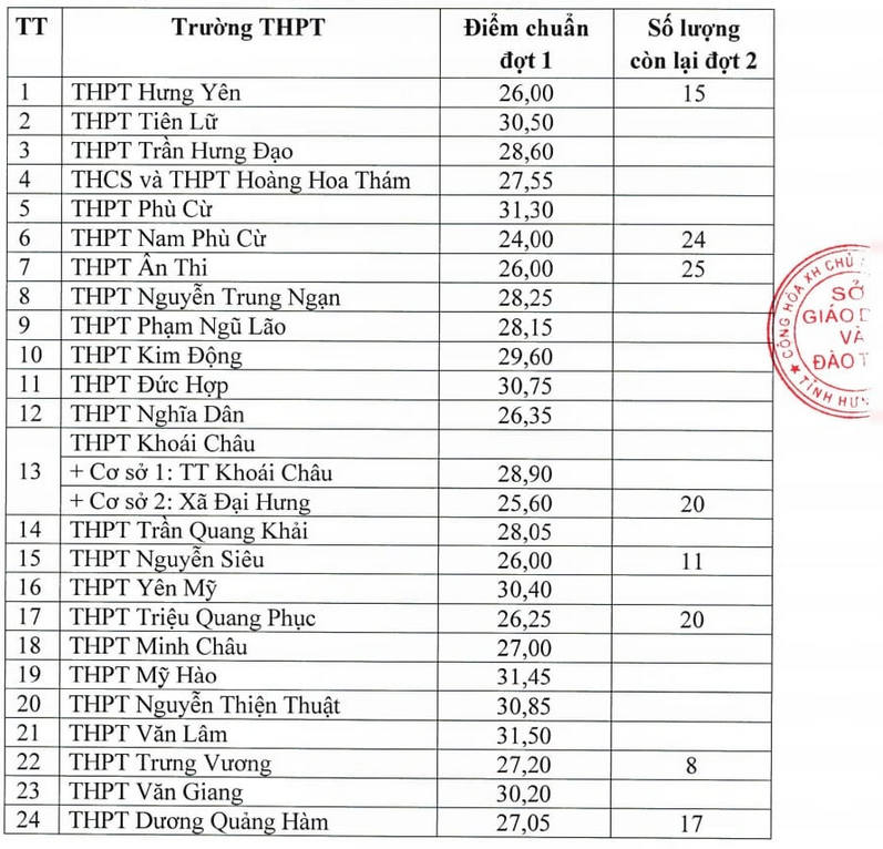 Diem chuan vao lop 10 - Hung Yen 2024