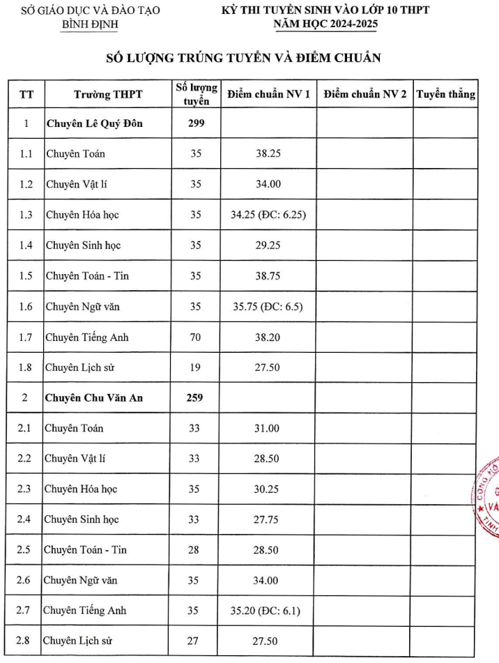 Diem chuan vao lop 10 Binh Dinh nam 2024