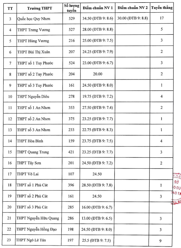 Diem chuan vao lop 10 Binh Dinh nam 2024