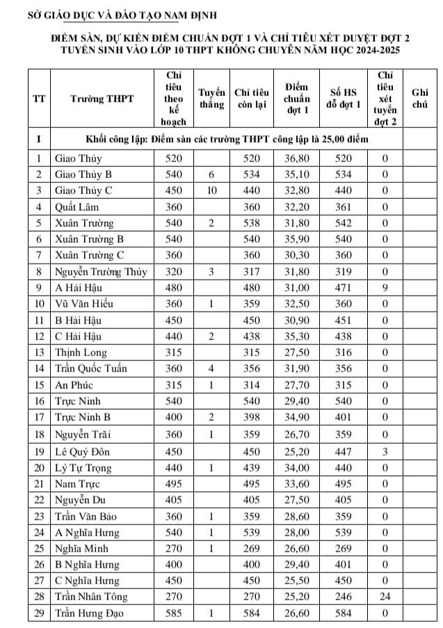 Nam Dinh cong bo diem chuan vao lop 10 nam 2024