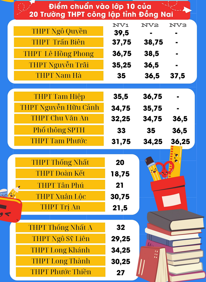 Diem chuan vao lop 10 Dong Nai nam 2024