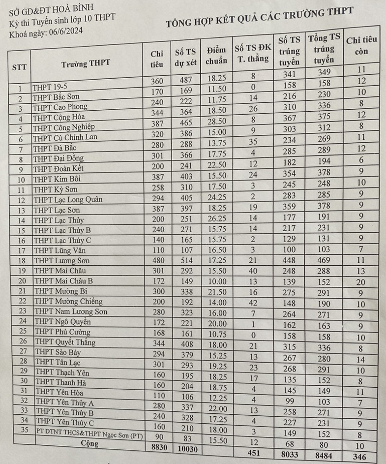 Diem chuan vao lop 10 Hoa Binh nam 2024