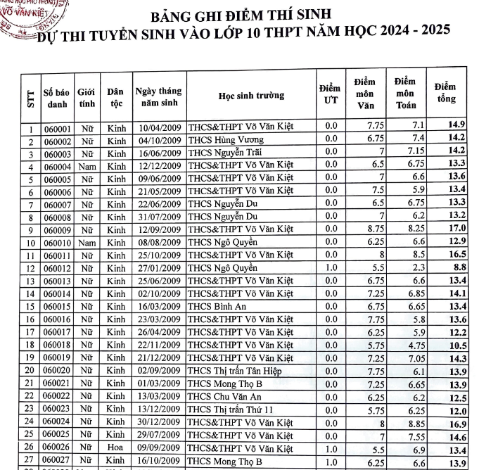 Kien Giang cong bo diem thi vao lop 10 nam 2024