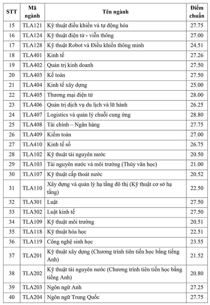 Diem chuan hoc ba Dai hoc Thuy loi nam 2024