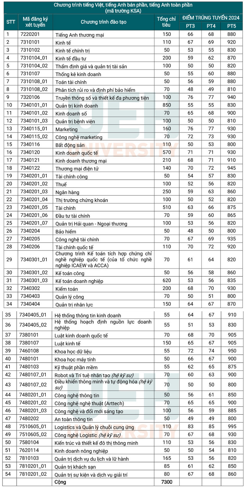 Diem chuan hoc ba, DGNL Dai hoc Kinh te TP HCM 2024