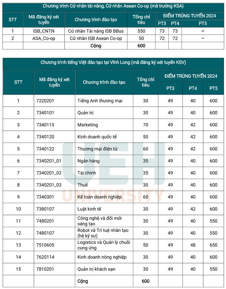 Diem chuan hoc ba, DGNL Dai hoc Kinh te TP HCM 2024