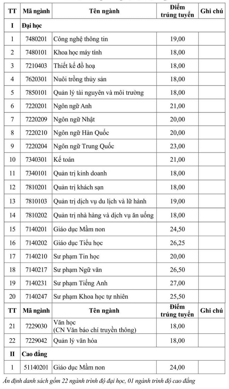 Diem chuan xet hoc ba Dai hoc Ha Long 2024 dot 1