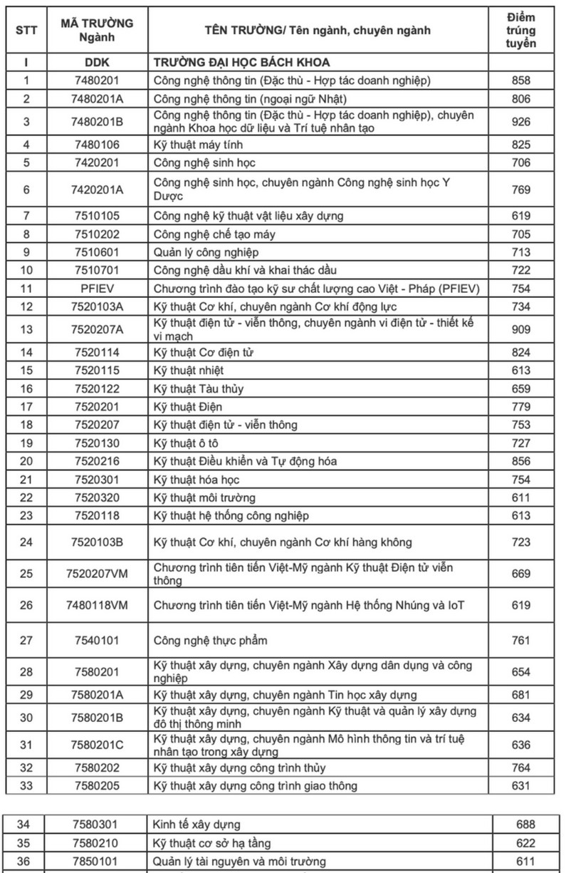 Diem chuan hoc ba, DGNL Dai hoc Bach Khoa Da Nang nam 2024