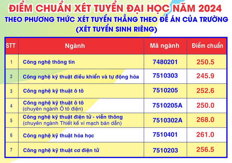 Diem chuan hoc ba, DGNL Dai hoc Su pham Ky thuat Da Nang 2024